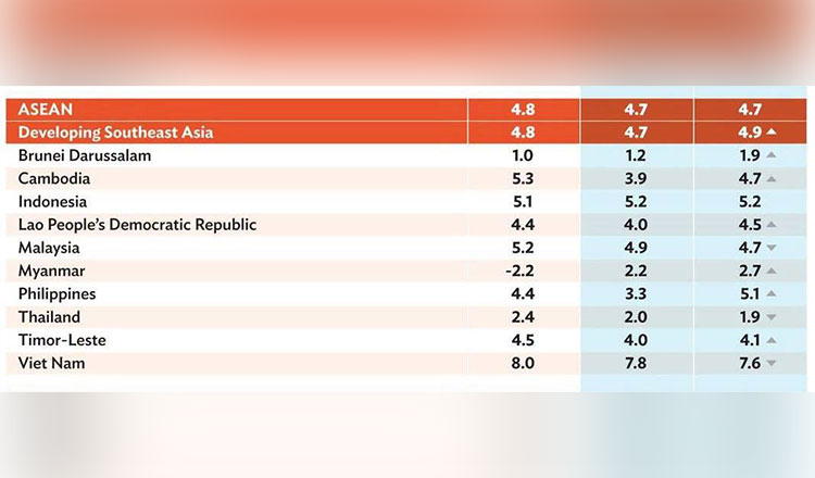 /2026/09/adb-reduces-cambodia-growth-forecast-to-39-amid-external-shocks-52000-643834.htm